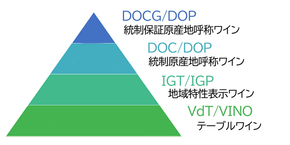 イタリアワイン法ピラミッド