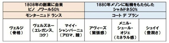 エメラ6つのクリュと味わいの特徴