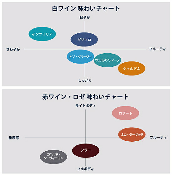 フェウドアランチョ 味わいチャート