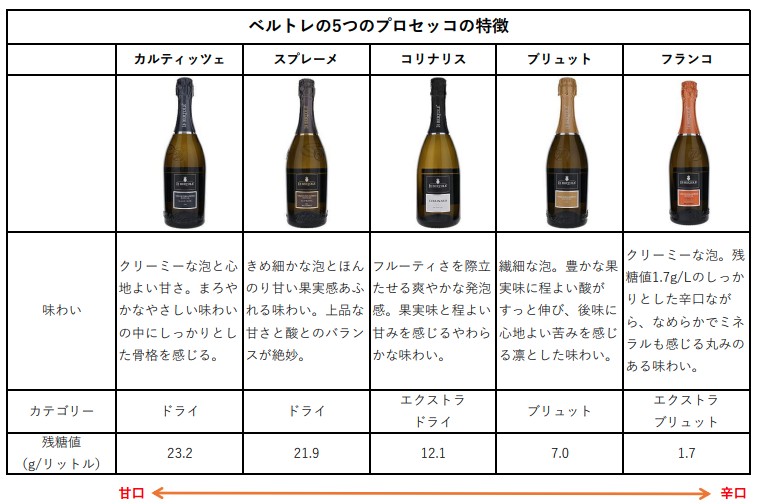 プロセッコ 特徴