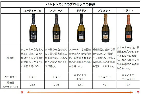プロセッコ 特徴