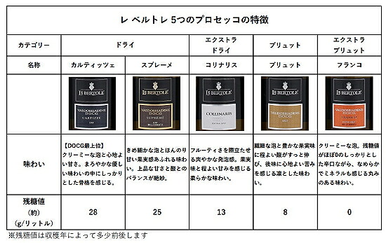 プロセッコ 特徴