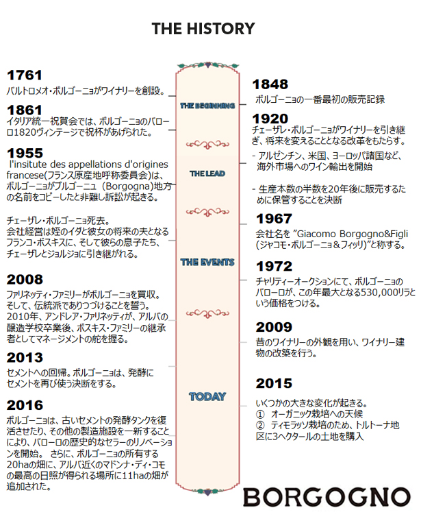 ボルゴーニョ バローロ ピエモンテ ネッビオーロ カンヌビ リステ ファリネッティ セメントタンク 古典派 イタリアワイン イタリアワイン専門店トスカニーブログ